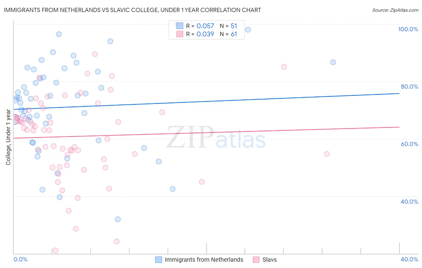 Immigrants from Netherlands vs Slavic College, Under 1 year