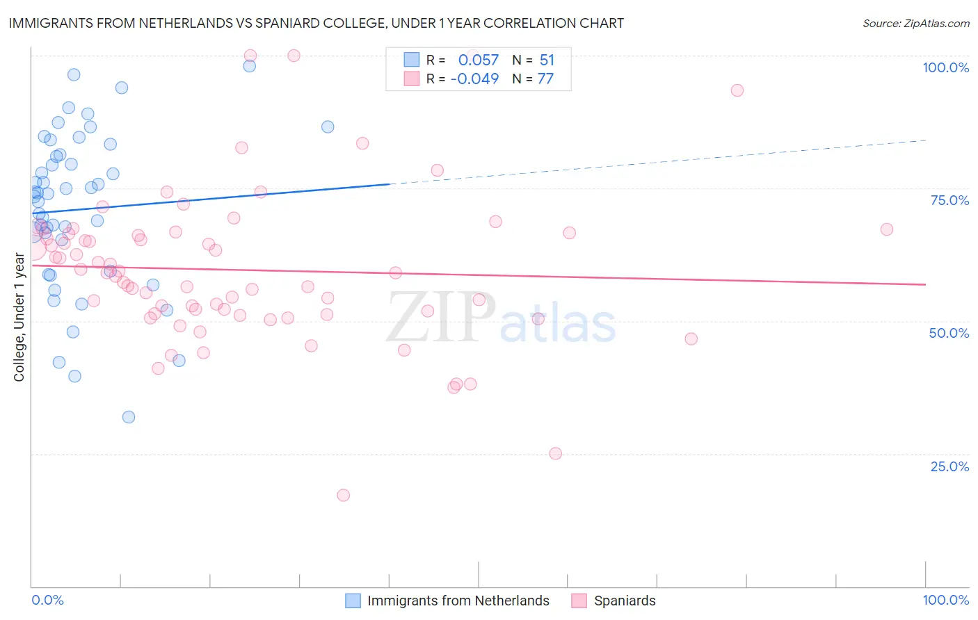 Immigrants from Netherlands vs Spaniard College, Under 1 year