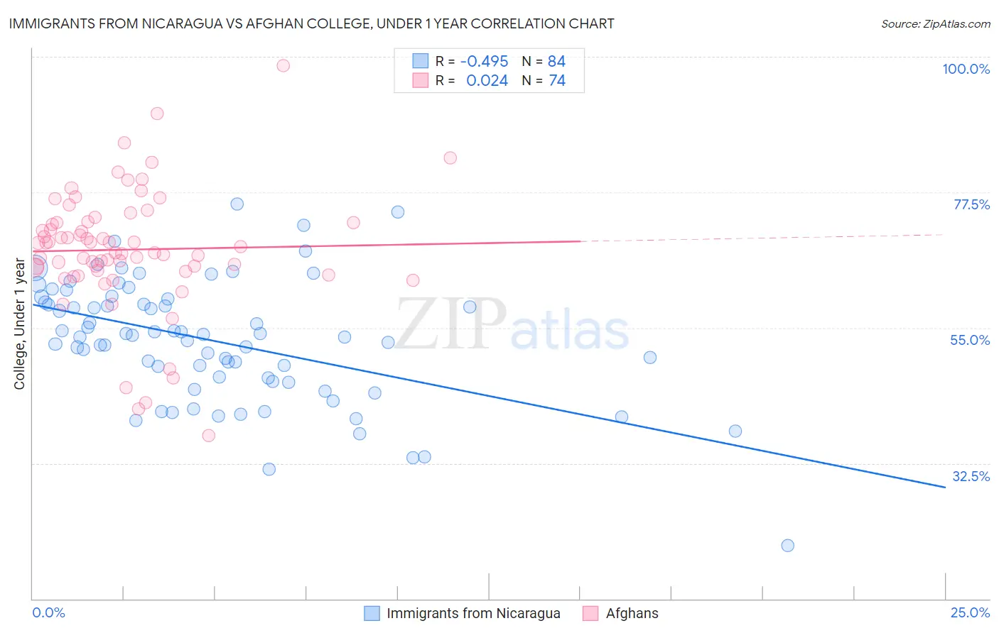 Immigrants from Nicaragua vs Afghan College, Under 1 year