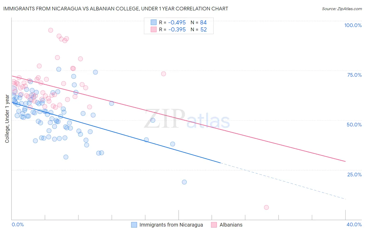 Immigrants from Nicaragua vs Albanian College, Under 1 year