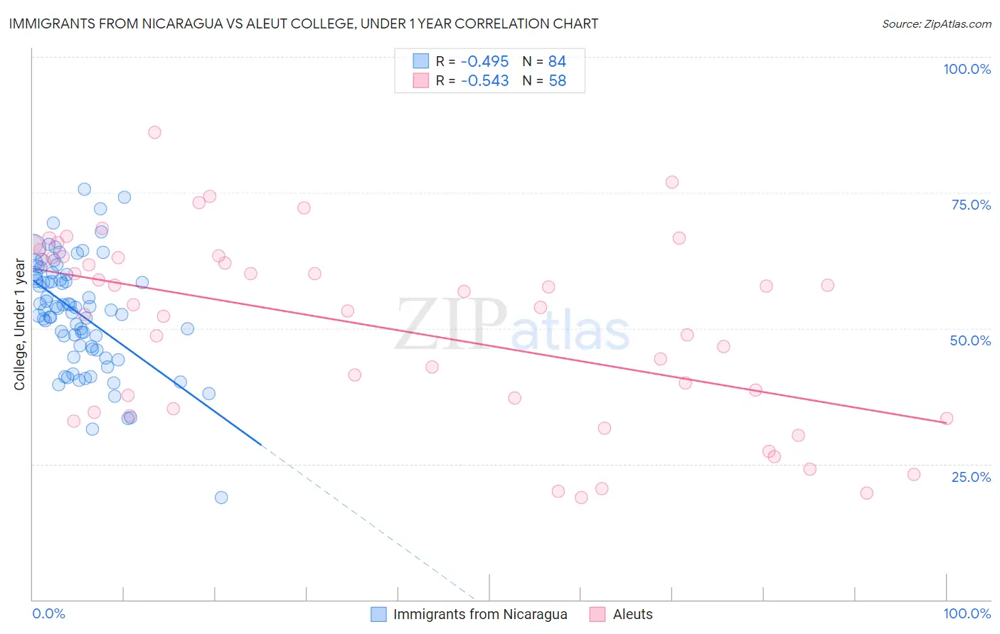 Immigrants from Nicaragua vs Aleut College, Under 1 year