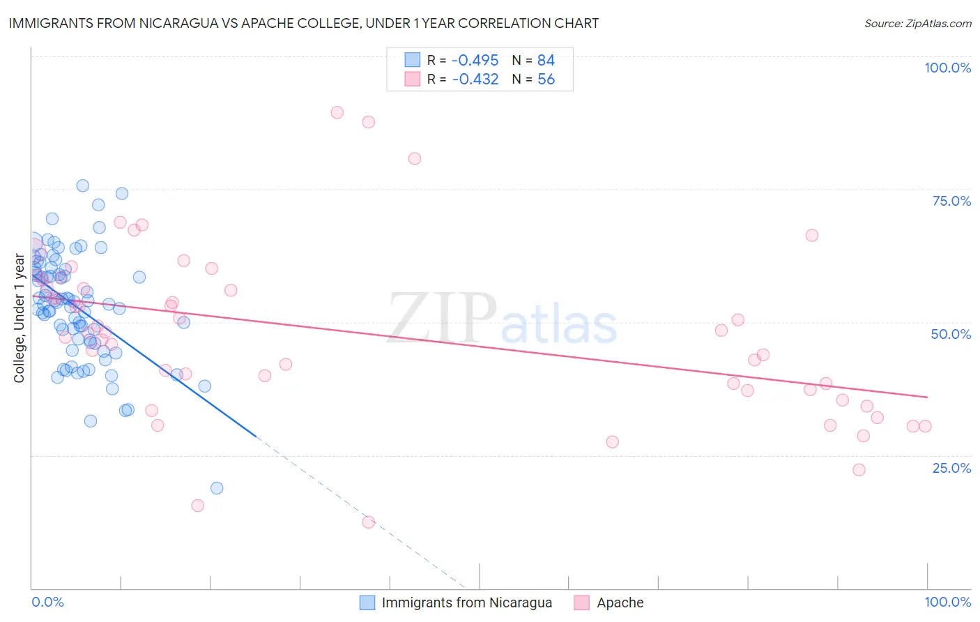 Immigrants from Nicaragua vs Apache College, Under 1 year