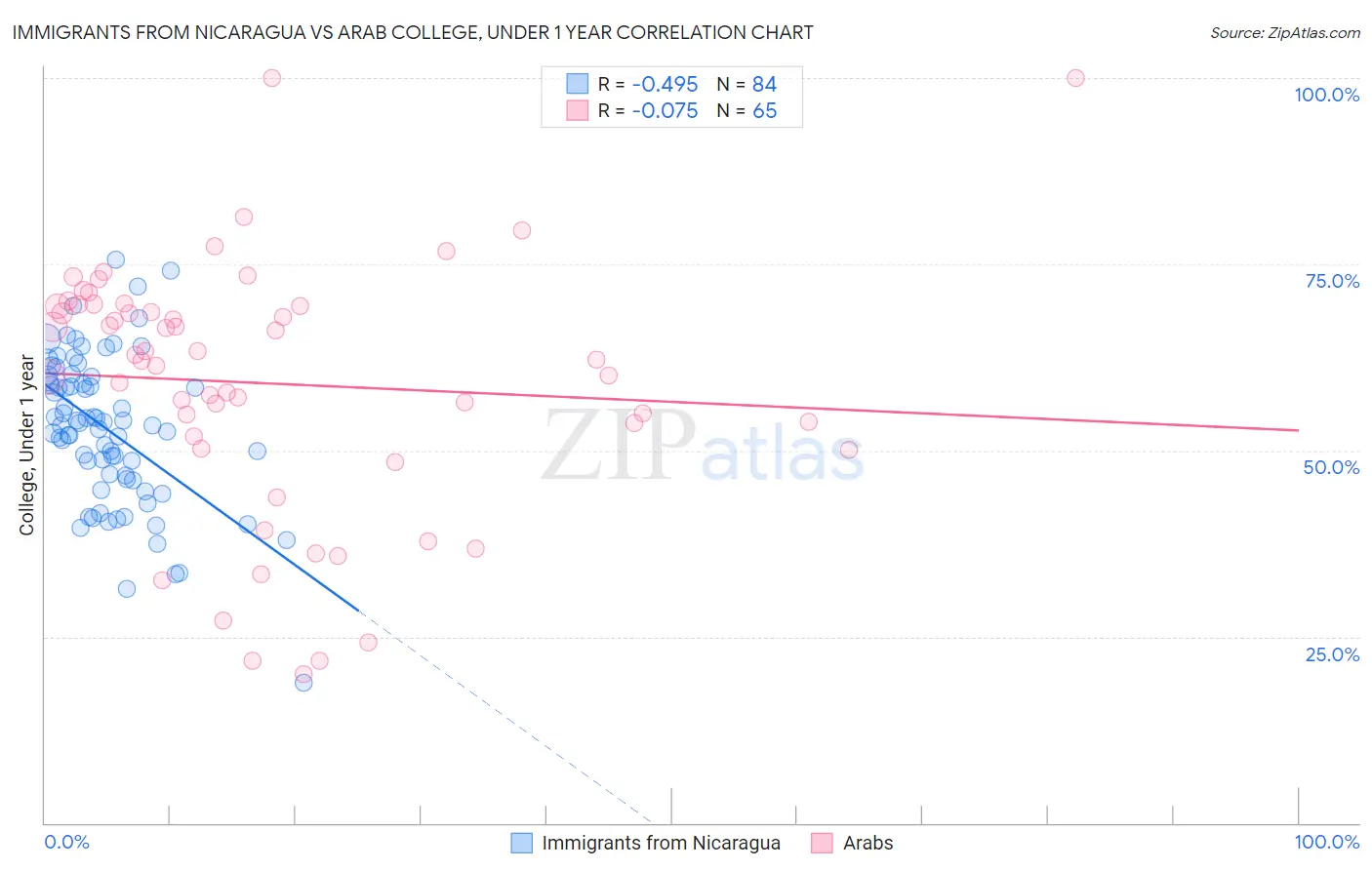 Immigrants from Nicaragua vs Arab College, Under 1 year