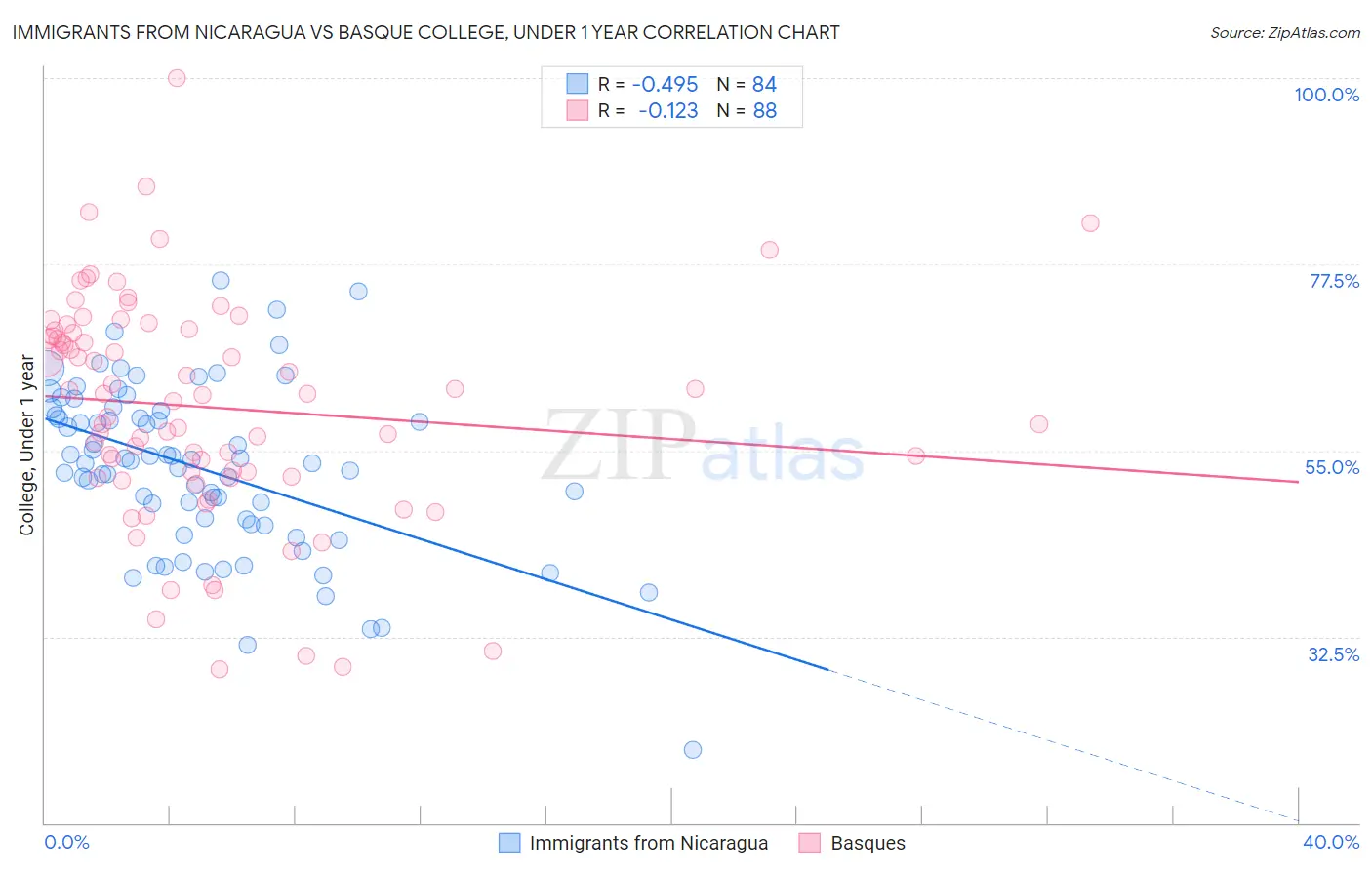 Immigrants from Nicaragua vs Basque College, Under 1 year