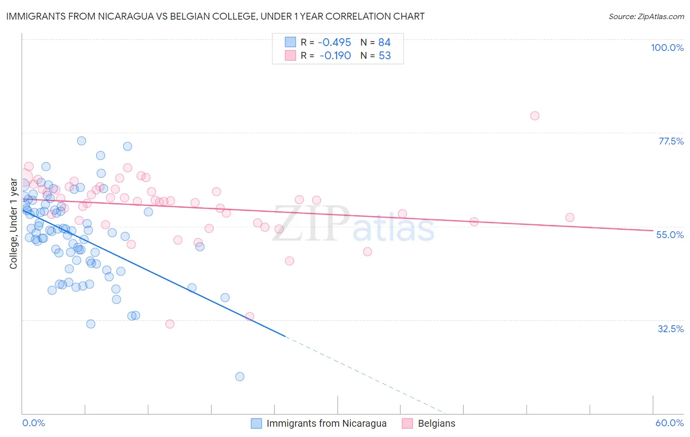 Immigrants from Nicaragua vs Belgian College, Under 1 year