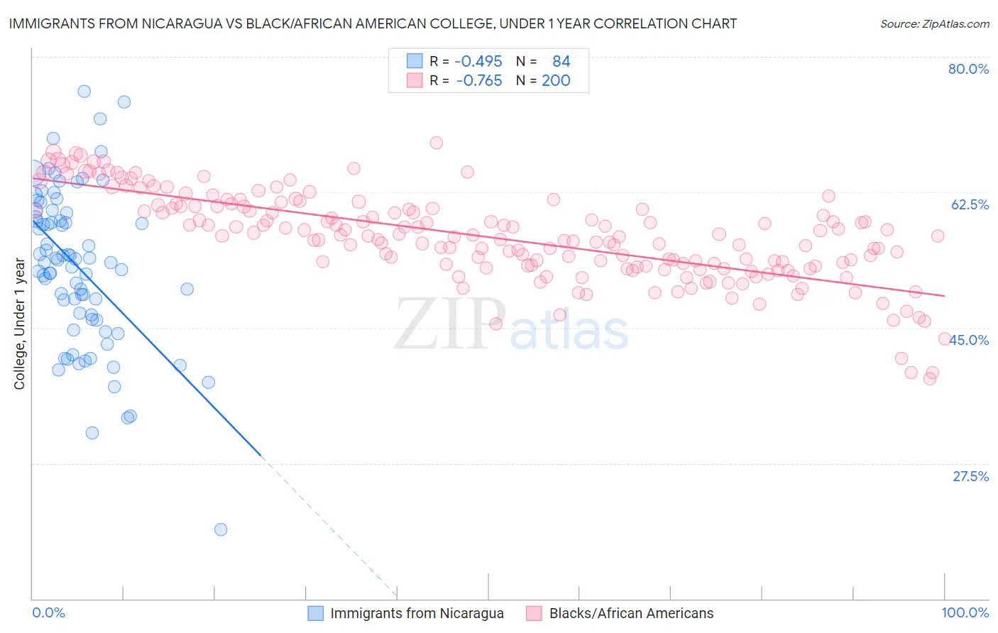 Immigrants from Nicaragua vs Black/African American College, Under 1 year