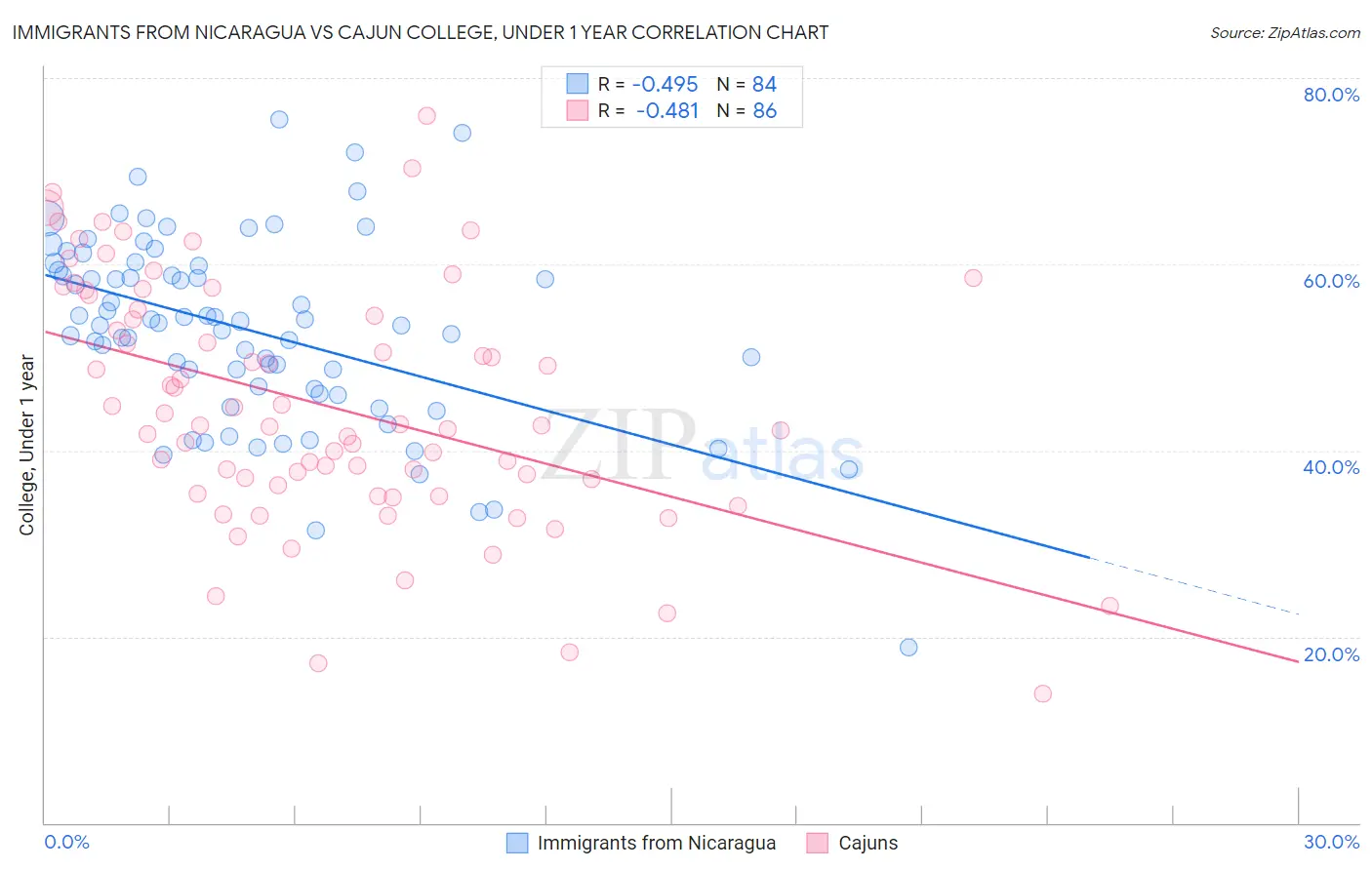 Immigrants from Nicaragua vs Cajun College, Under 1 year