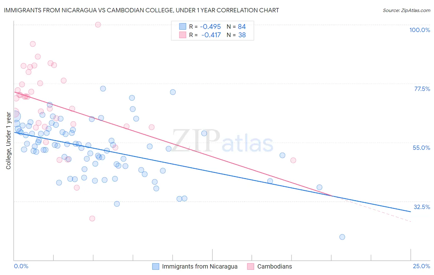 Immigrants from Nicaragua vs Cambodian College, Under 1 year