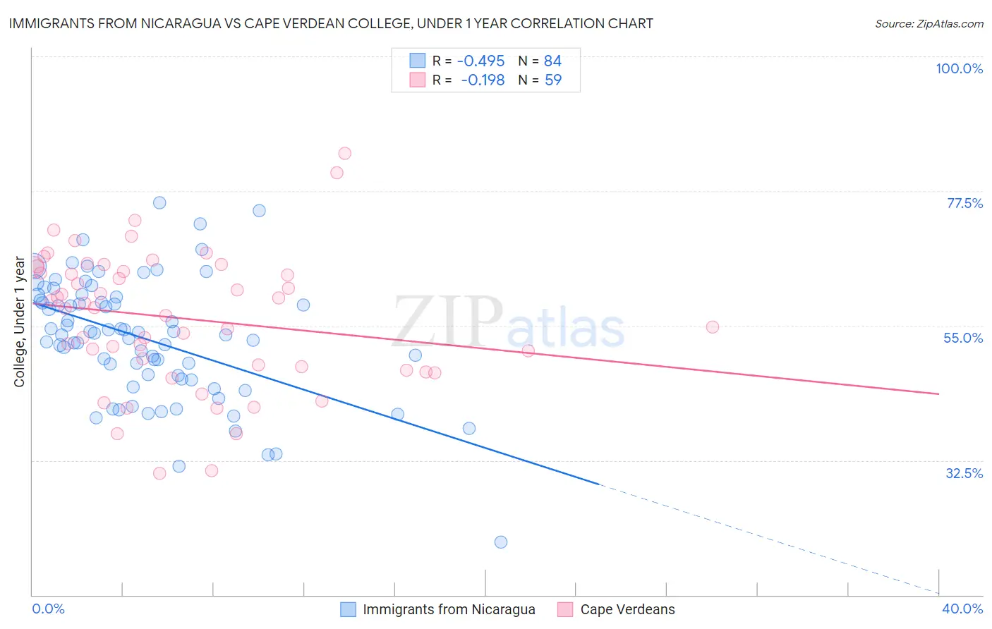 Immigrants from Nicaragua vs Cape Verdean College, Under 1 year