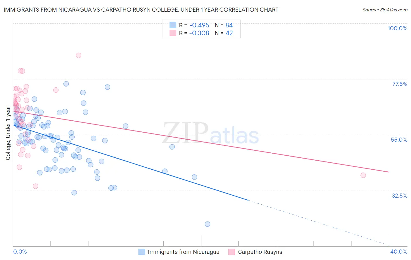 Immigrants from Nicaragua vs Carpatho Rusyn College, Under 1 year