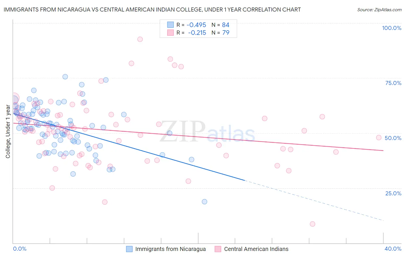 Immigrants from Nicaragua vs Central American Indian College, Under 1 year