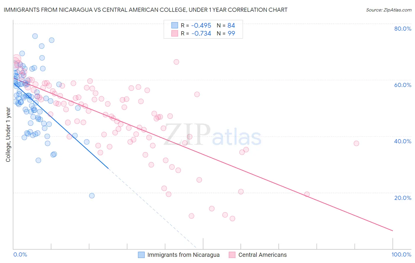 Immigrants from Nicaragua vs Central American College, Under 1 year