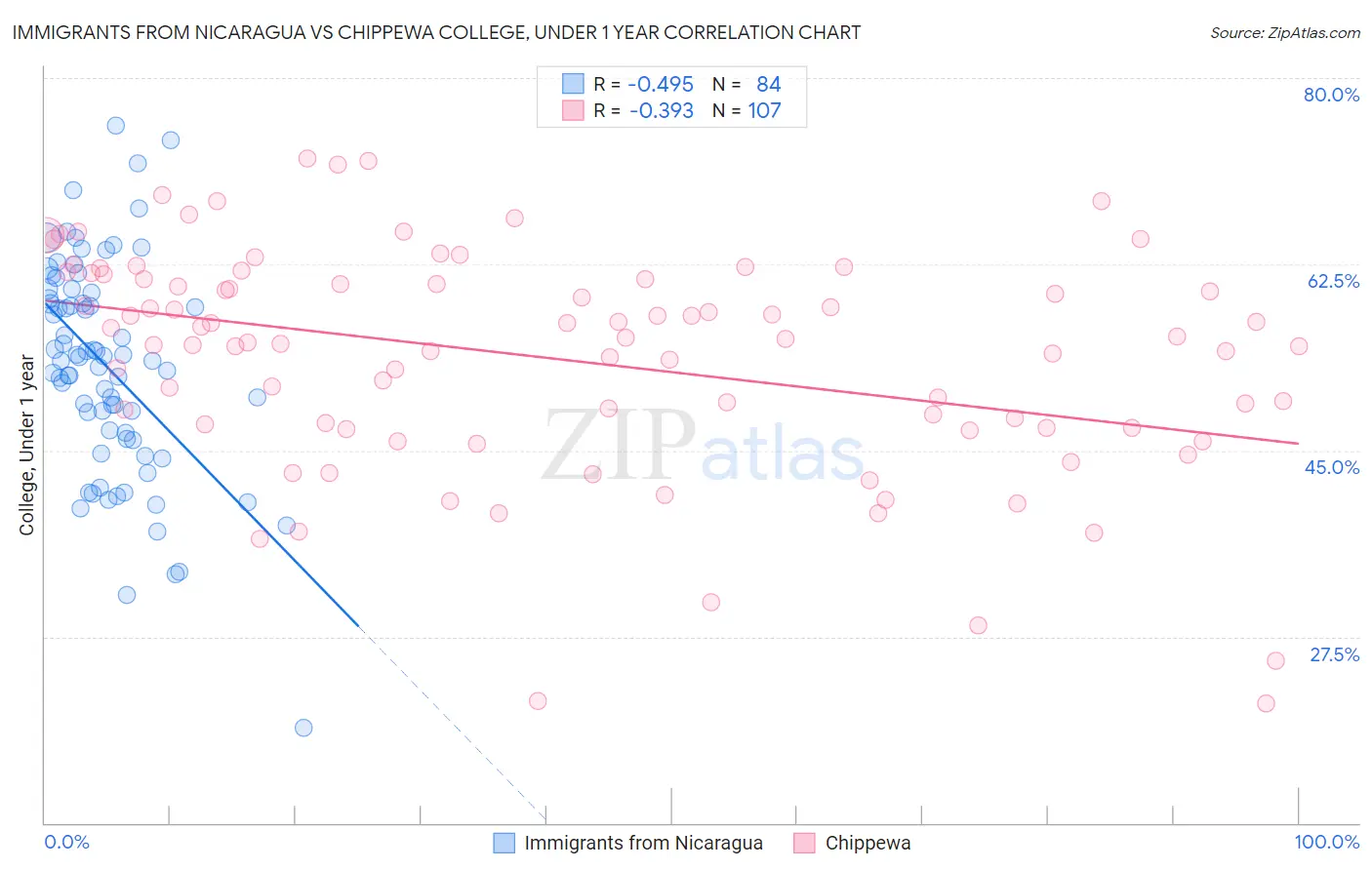 Immigrants from Nicaragua vs Chippewa College, Under 1 year