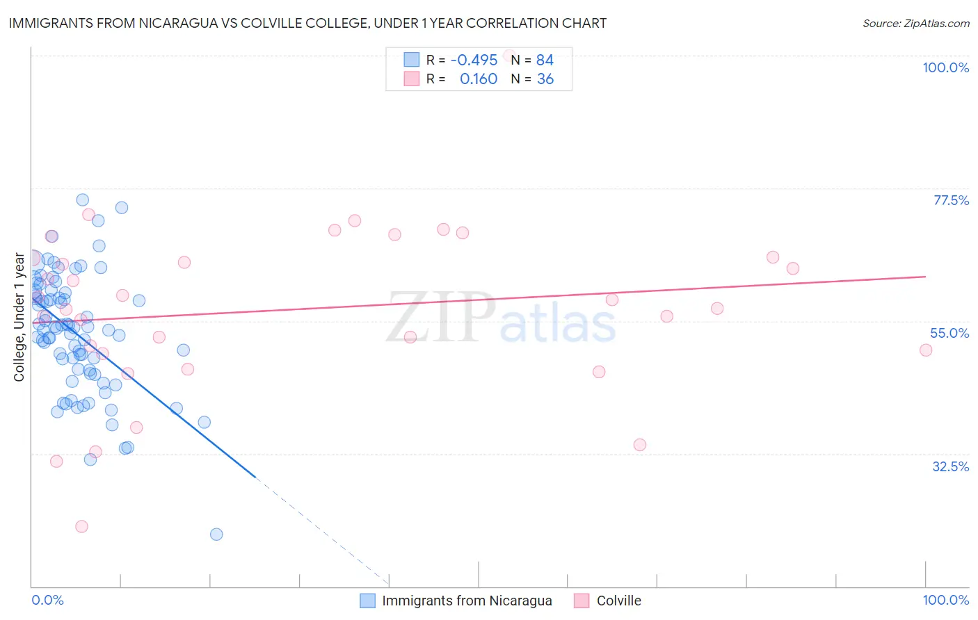 Immigrants from Nicaragua vs Colville College, Under 1 year