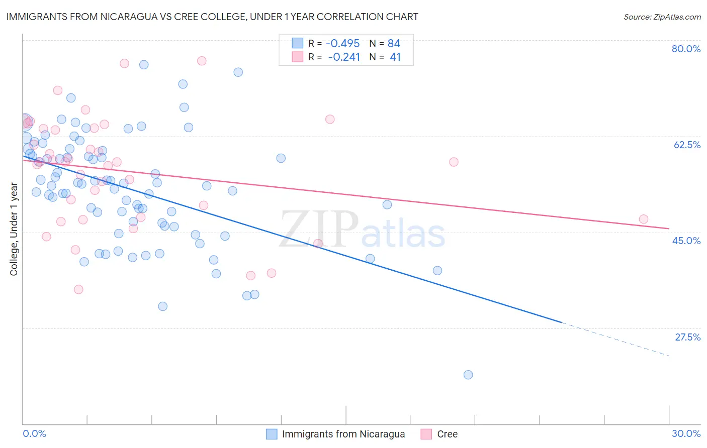 Immigrants from Nicaragua vs Cree College, Under 1 year