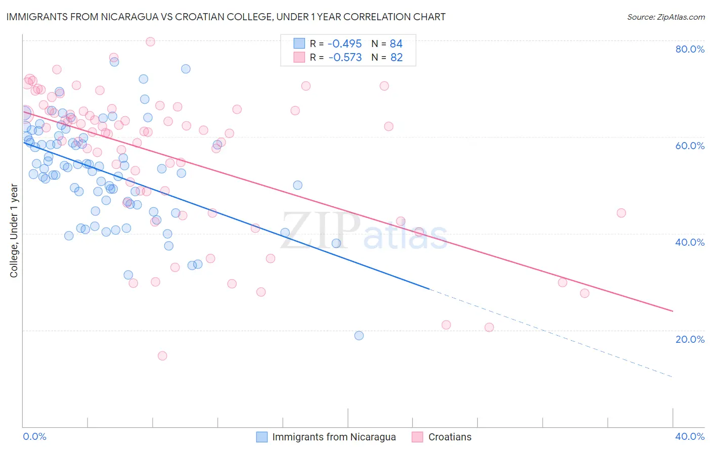 Immigrants from Nicaragua vs Croatian College, Under 1 year