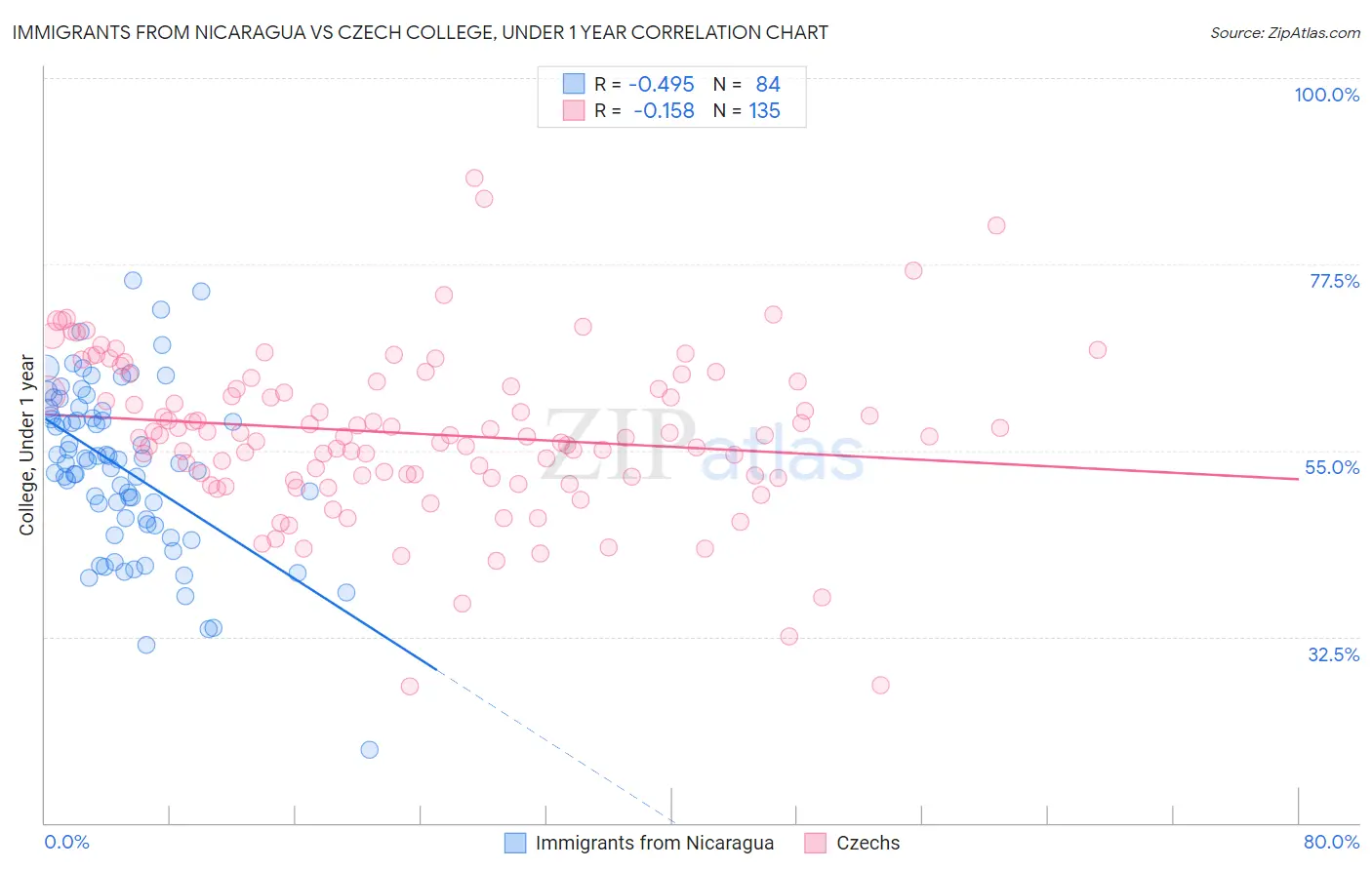 Immigrants from Nicaragua vs Czech College, Under 1 year