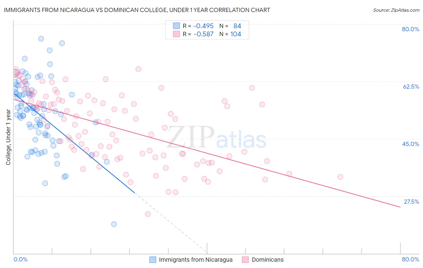 Immigrants from Nicaragua vs Dominican College, Under 1 year