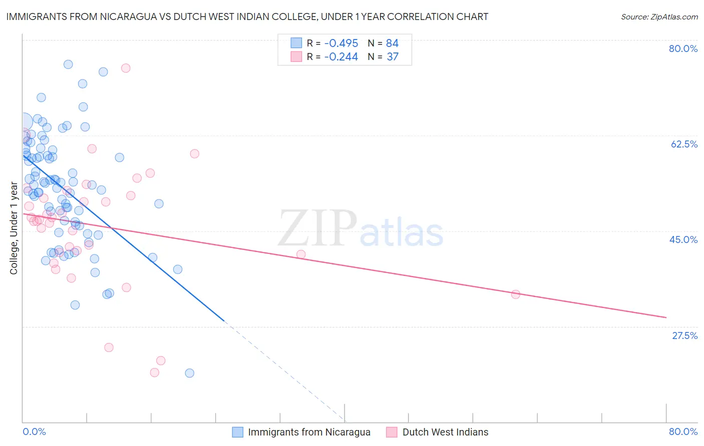 Immigrants from Nicaragua vs Dutch West Indian College, Under 1 year