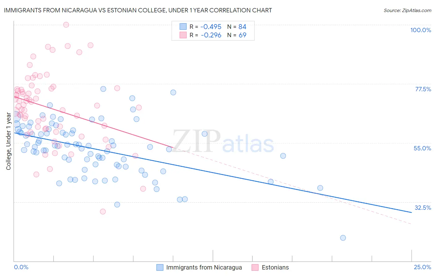 Immigrants from Nicaragua vs Estonian College, Under 1 year