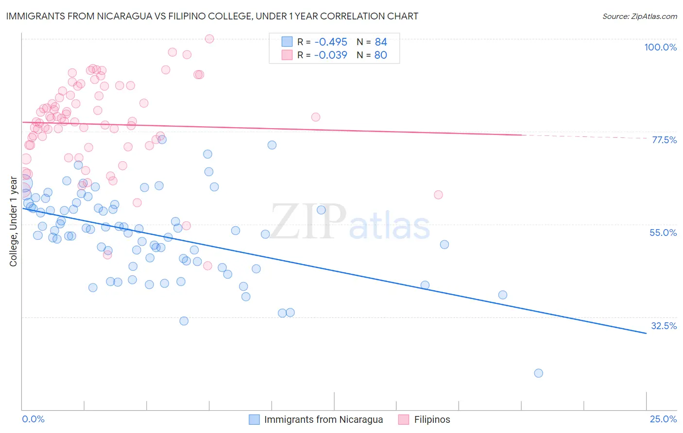 Immigrants from Nicaragua vs Filipino College, Under 1 year