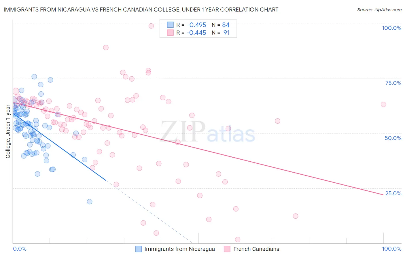 Immigrants from Nicaragua vs French Canadian College, Under 1 year