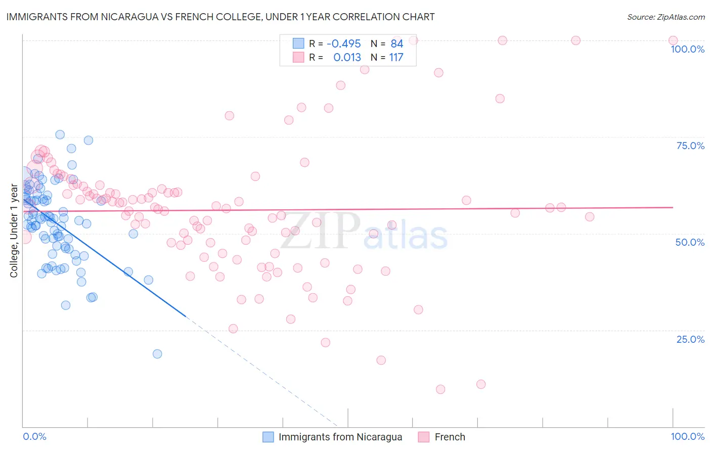 Immigrants from Nicaragua vs French College, Under 1 year