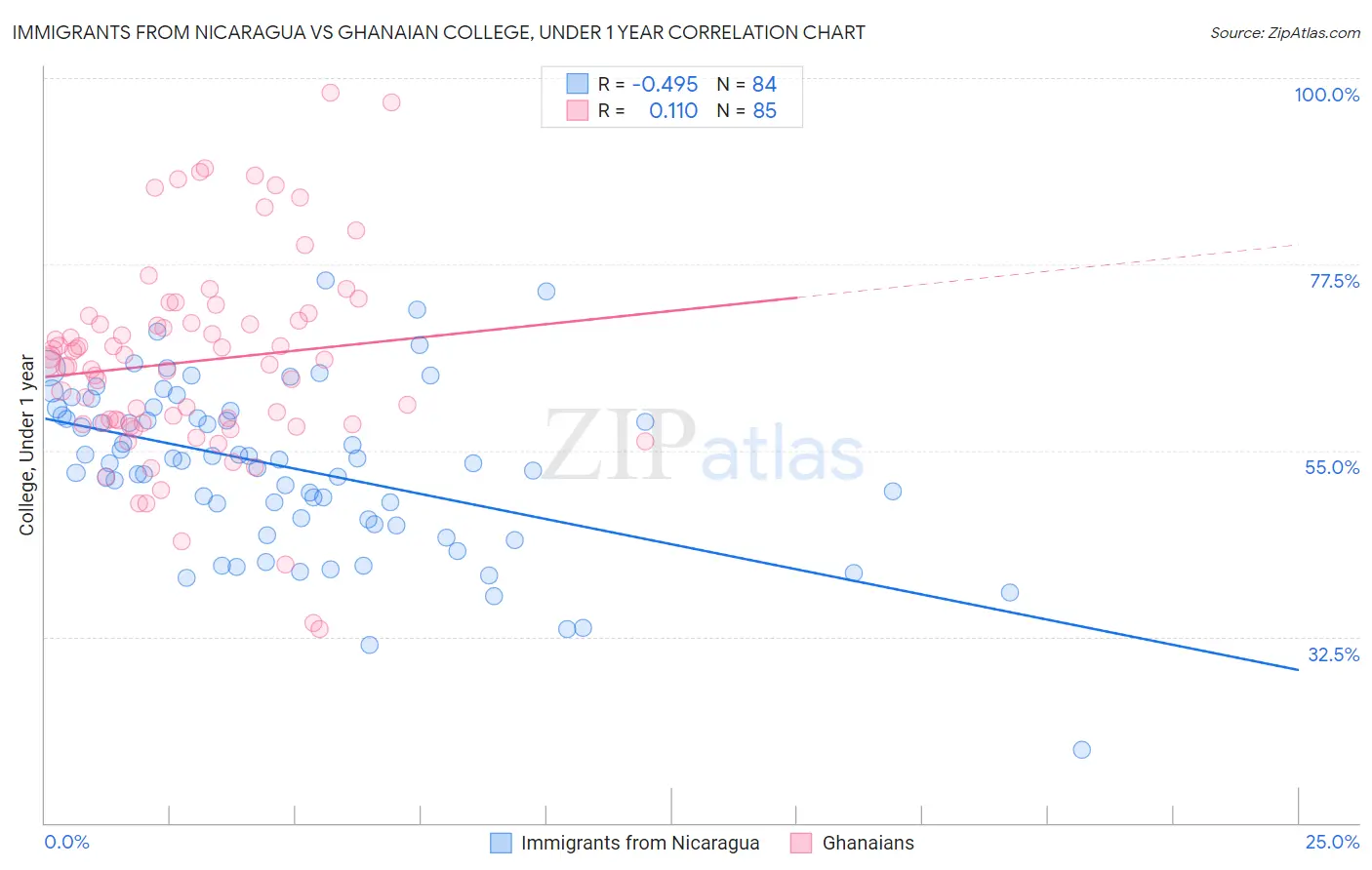 Immigrants from Nicaragua vs Ghanaian College, Under 1 year