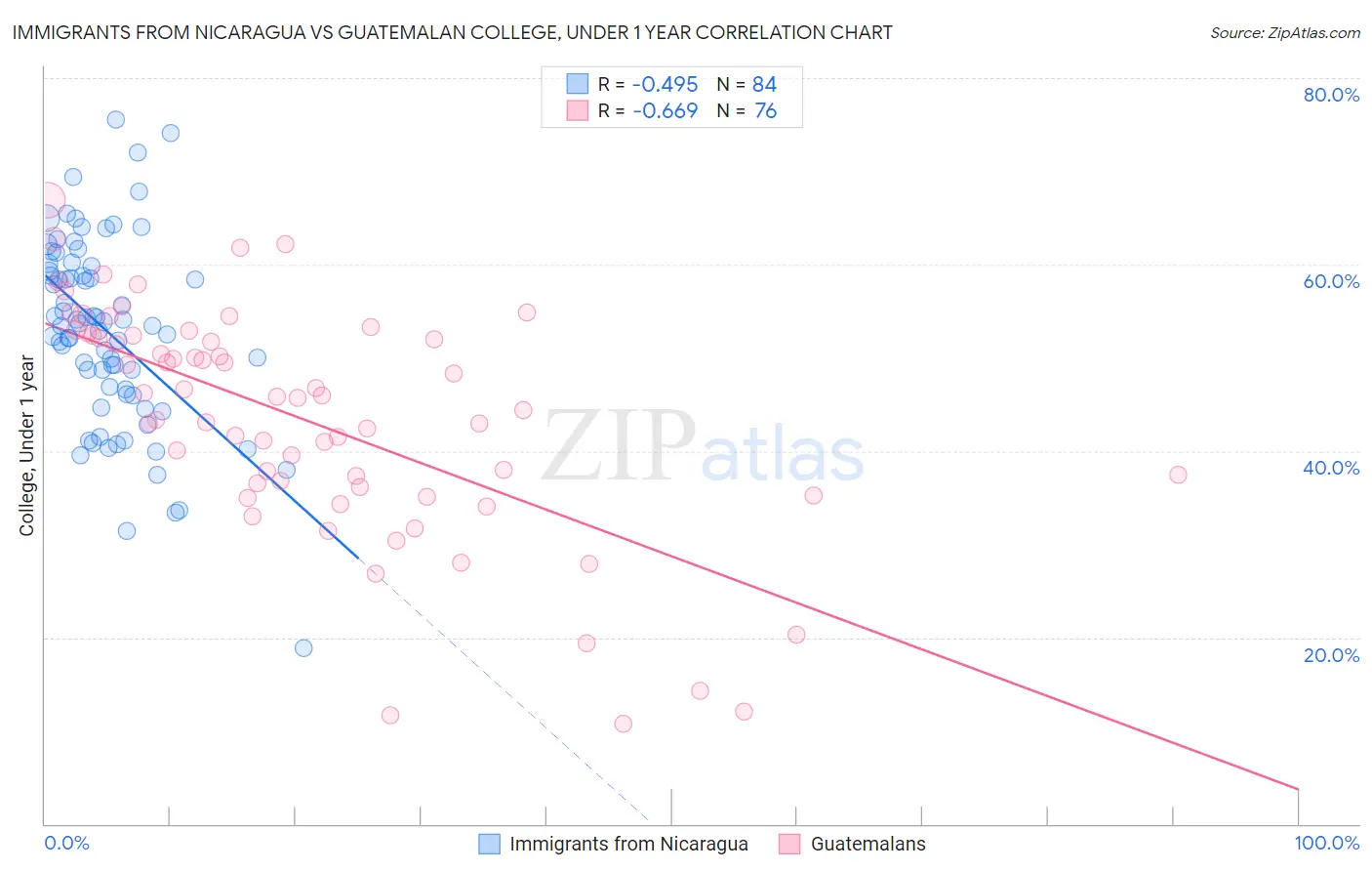 Immigrants from Nicaragua vs Guatemalan College, Under 1 year