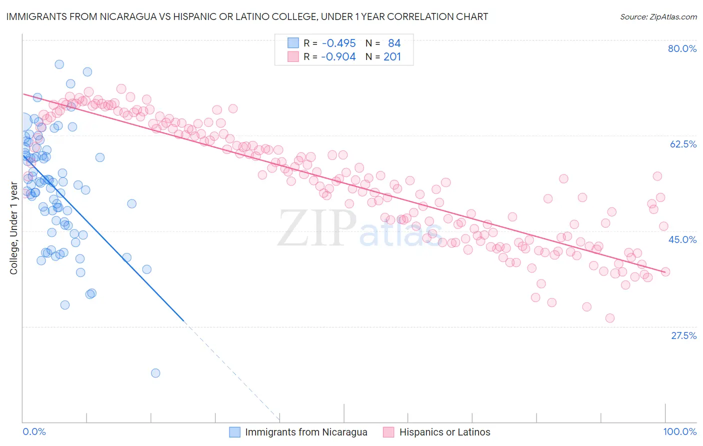 Immigrants from Nicaragua vs Hispanic or Latino College, Under 1 year