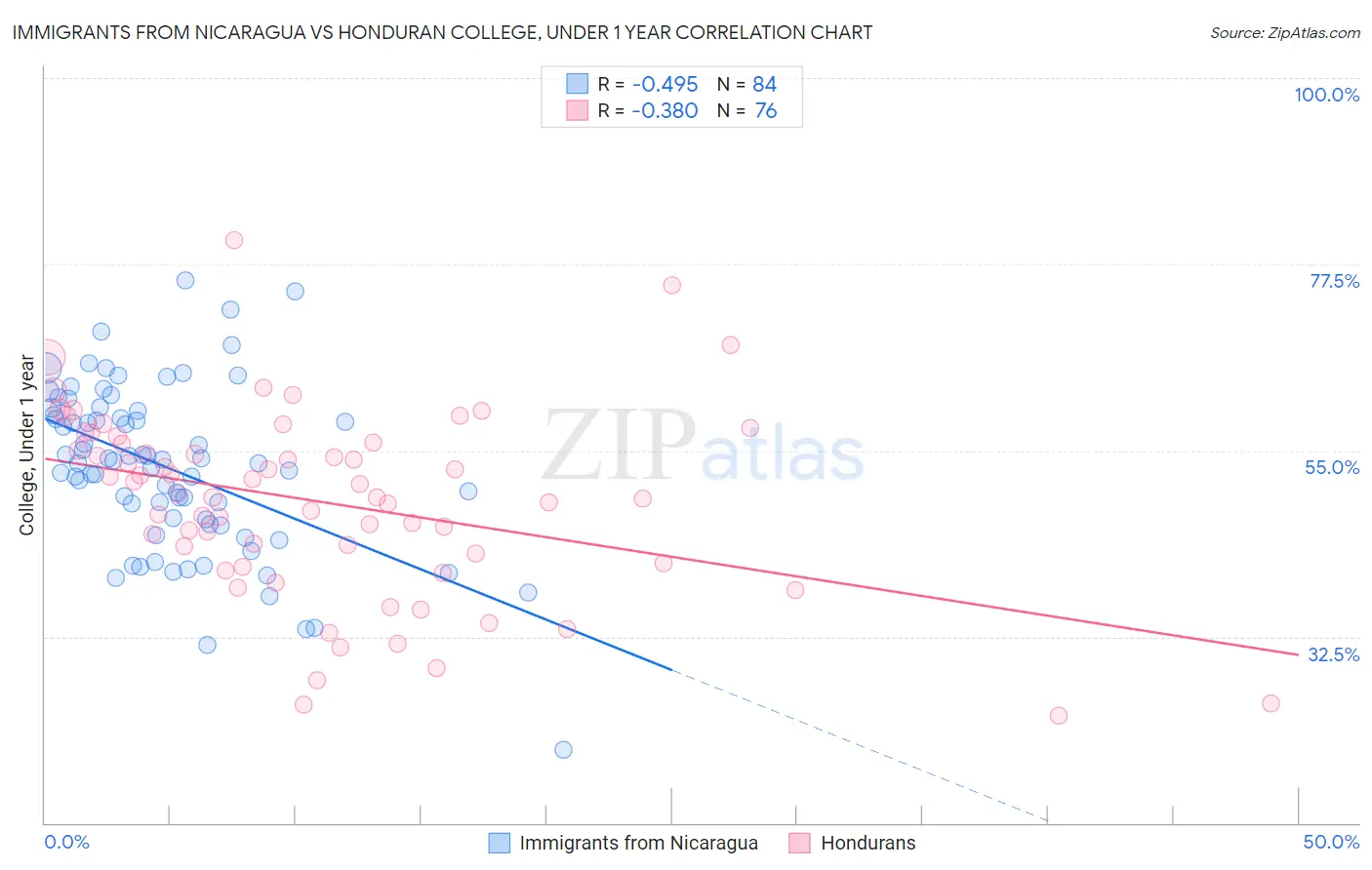 Immigrants from Nicaragua vs Honduran College, Under 1 year