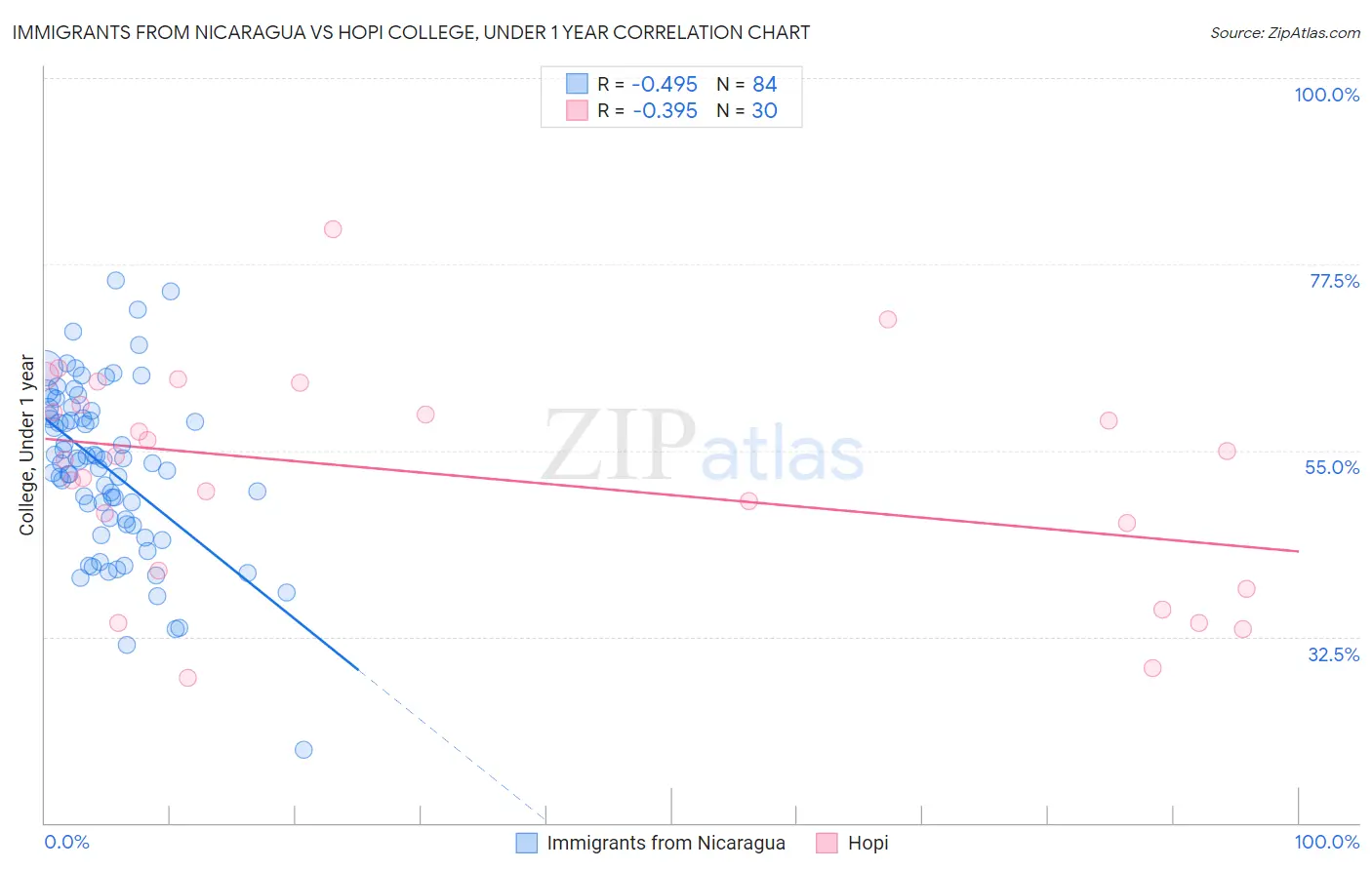 Immigrants from Nicaragua vs Hopi College, Under 1 year