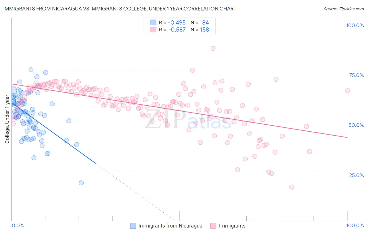 Immigrants from Nicaragua vs Immigrants College, Under 1 year