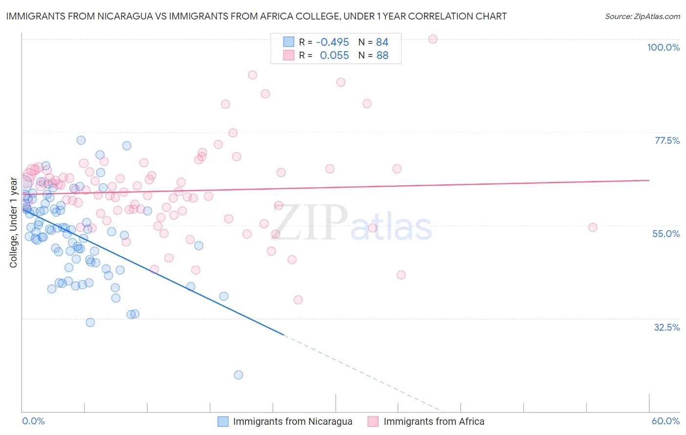 Immigrants from Nicaragua vs Immigrants from Africa College, Under 1 year