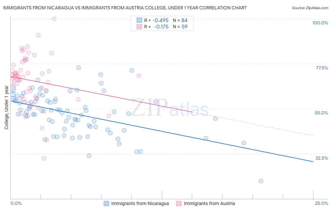 Immigrants from Nicaragua vs Immigrants from Austria College, Under 1 year