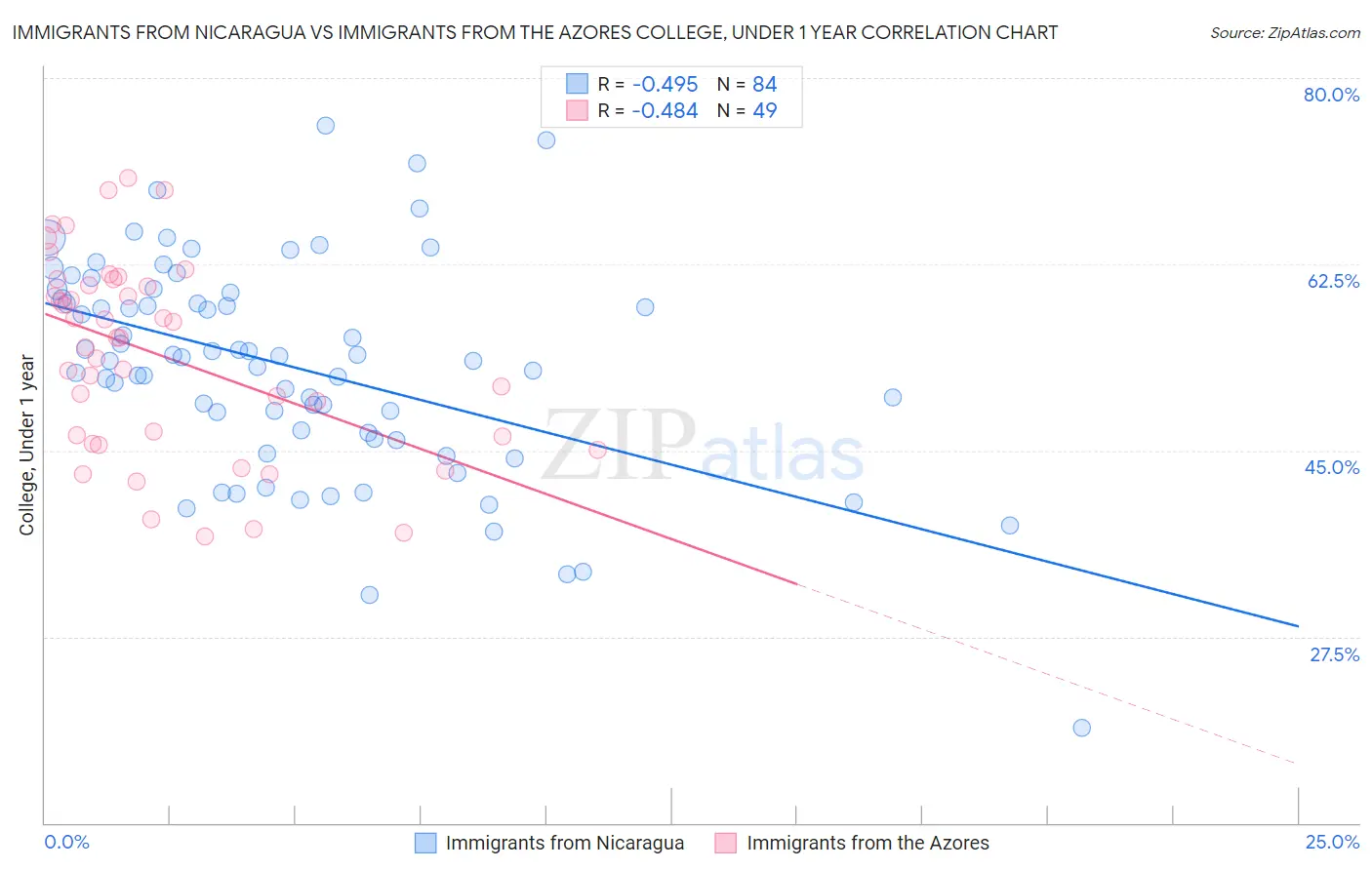 Immigrants from Nicaragua vs Immigrants from the Azores College, Under 1 year