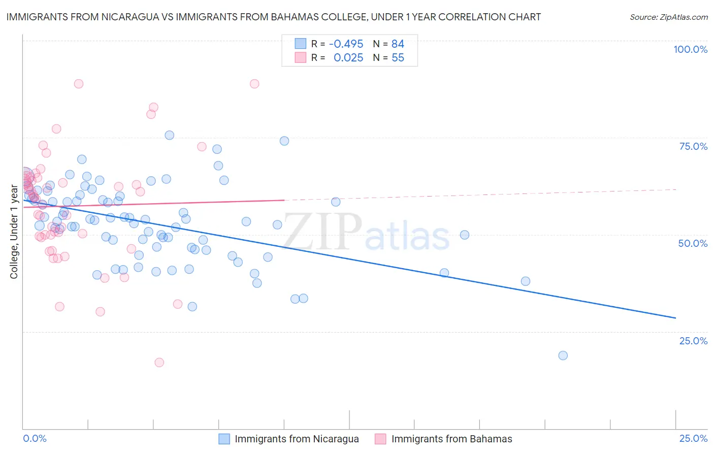 Immigrants from Nicaragua vs Immigrants from Bahamas College, Under 1 year
