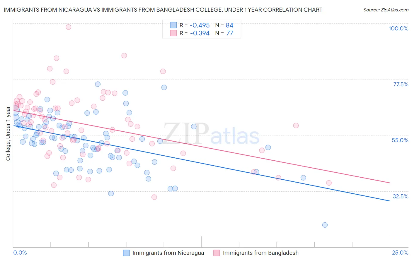 Immigrants from Nicaragua vs Immigrants from Bangladesh College, Under 1 year