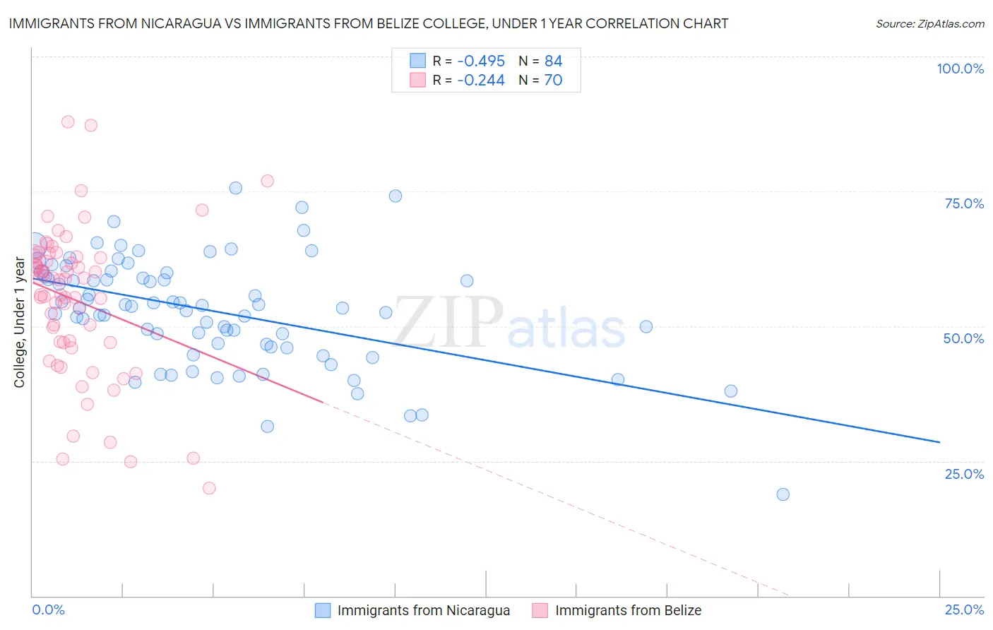 Immigrants from Nicaragua vs Immigrants from Belize College, Under 1 year