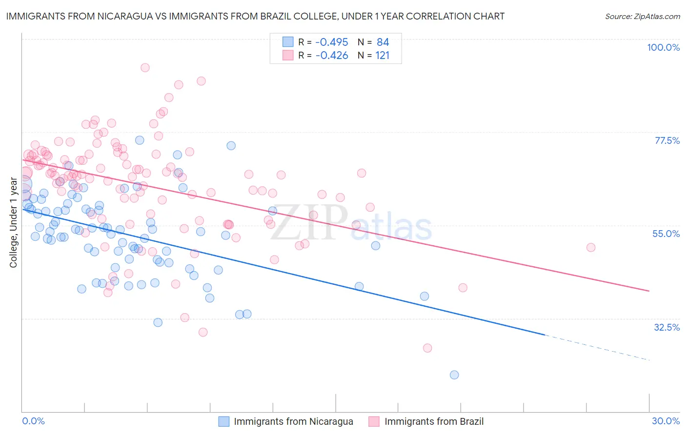 Immigrants from Nicaragua vs Immigrants from Brazil College, Under 1 year