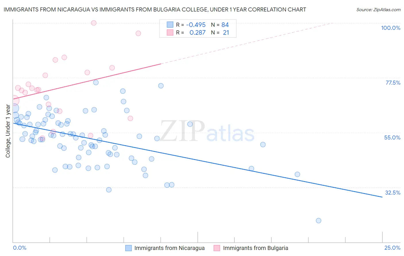 Immigrants from Nicaragua vs Immigrants from Bulgaria College, Under 1 year