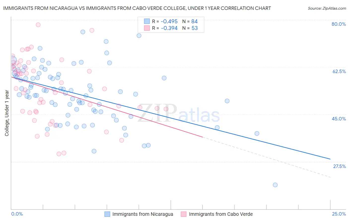 Immigrants from Nicaragua vs Immigrants from Cabo Verde College, Under 1 year