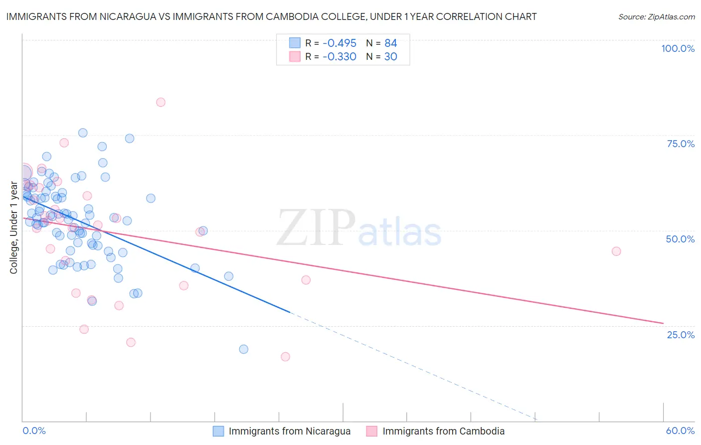 Immigrants from Nicaragua vs Immigrants from Cambodia College, Under 1 year