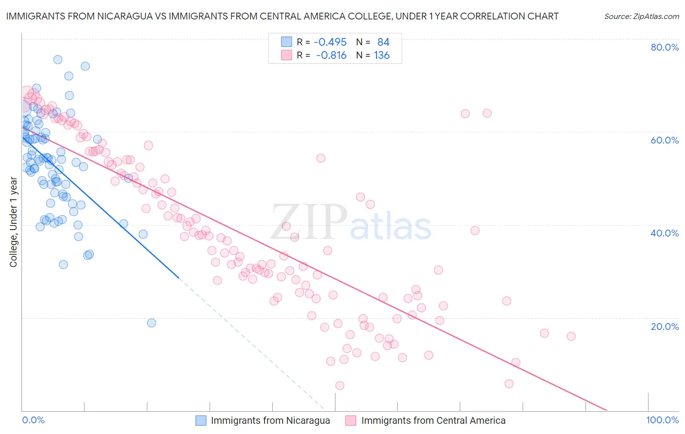 Immigrants from Nicaragua vs Immigrants from Central America College, Under 1 year