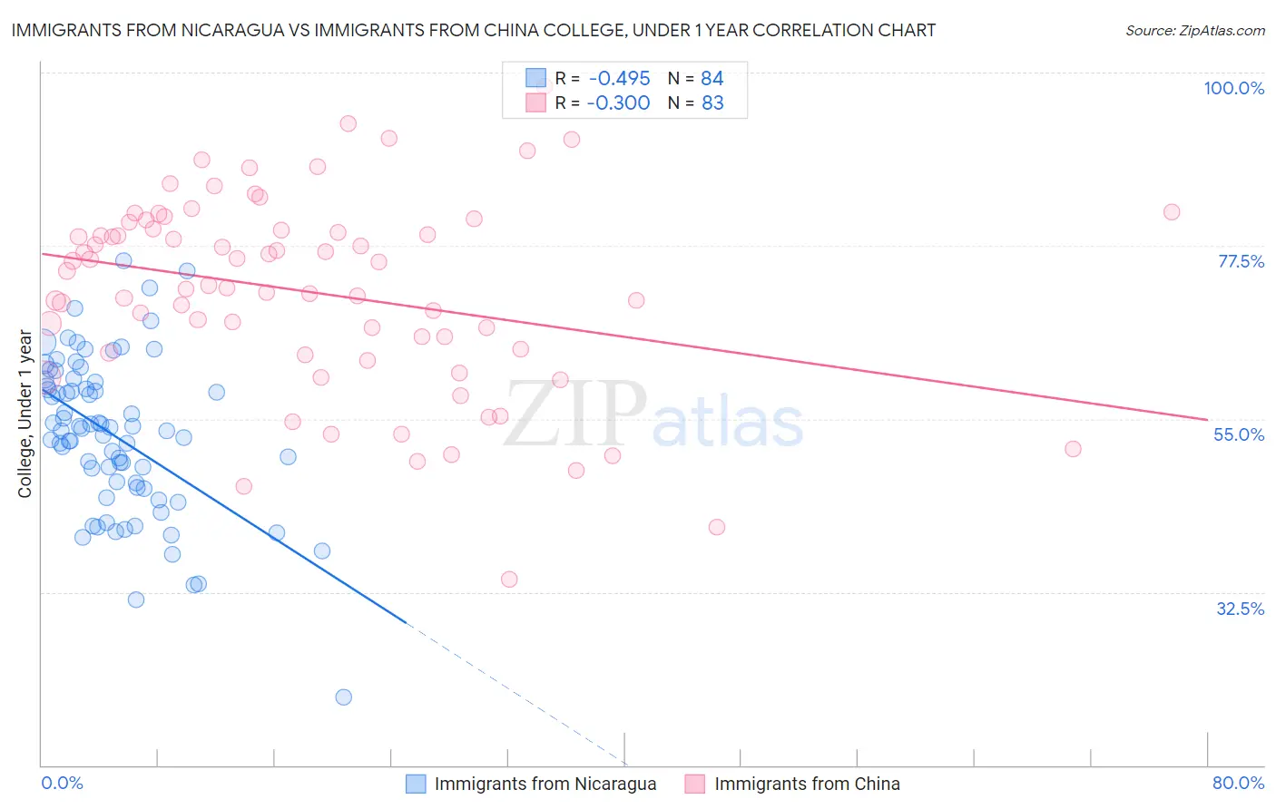 Immigrants from Nicaragua vs Immigrants from China College, Under 1 year