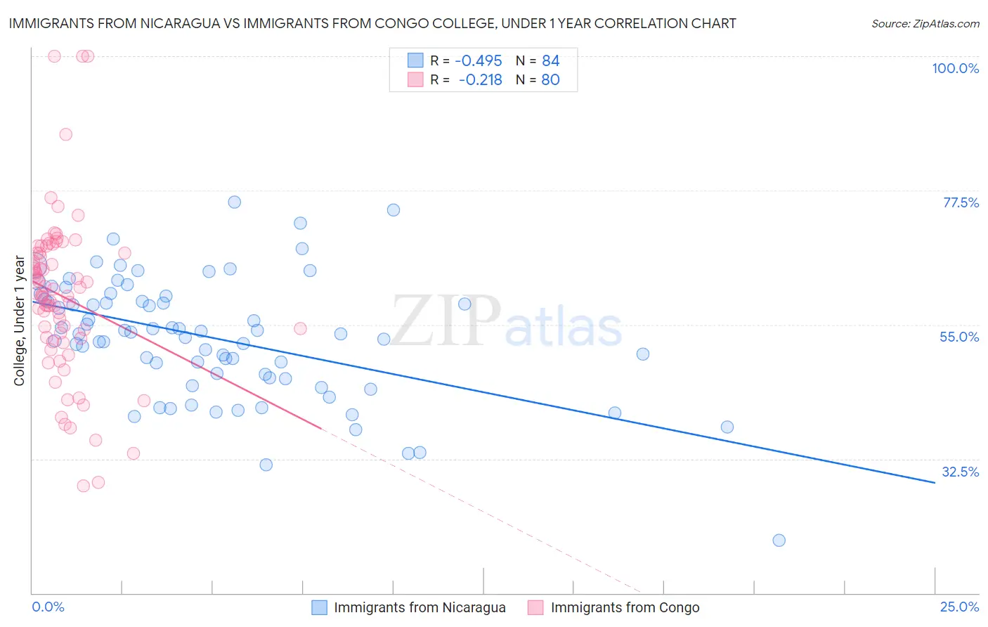 Immigrants from Nicaragua vs Immigrants from Congo College, Under 1 year