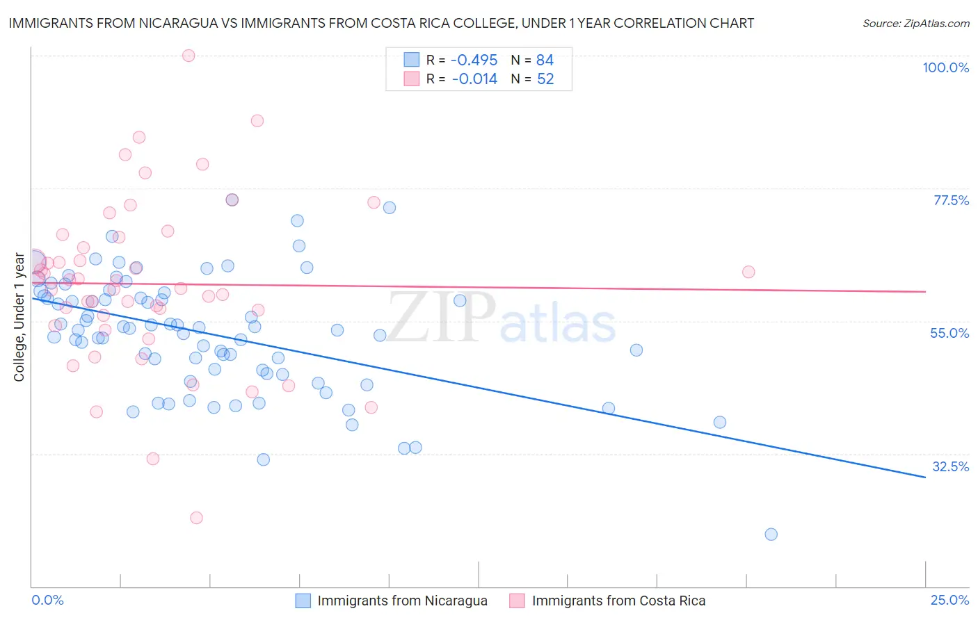 Immigrants from Nicaragua vs Immigrants from Costa Rica College, Under 1 year