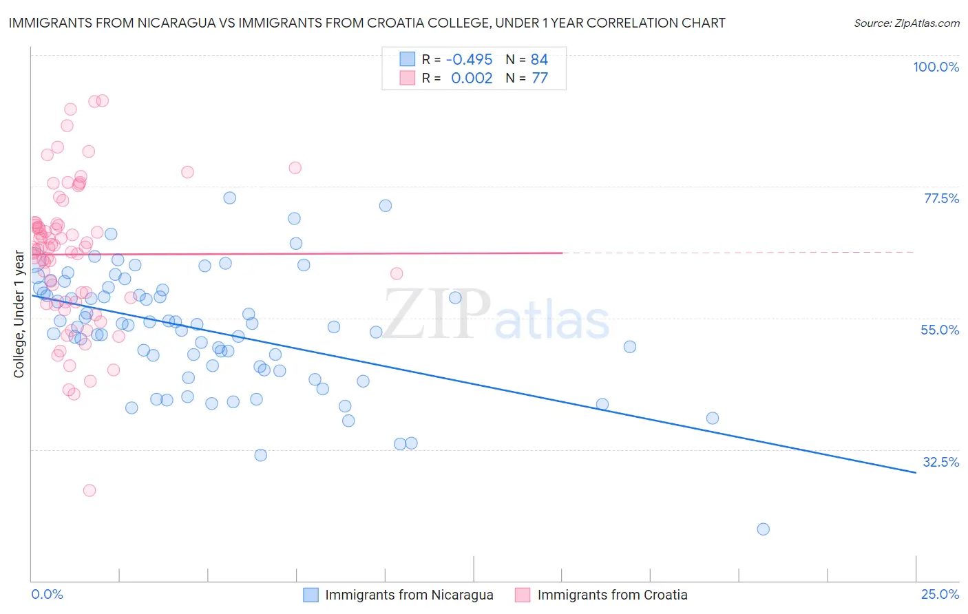 Immigrants from Nicaragua vs Immigrants from Croatia College, Under 1 year