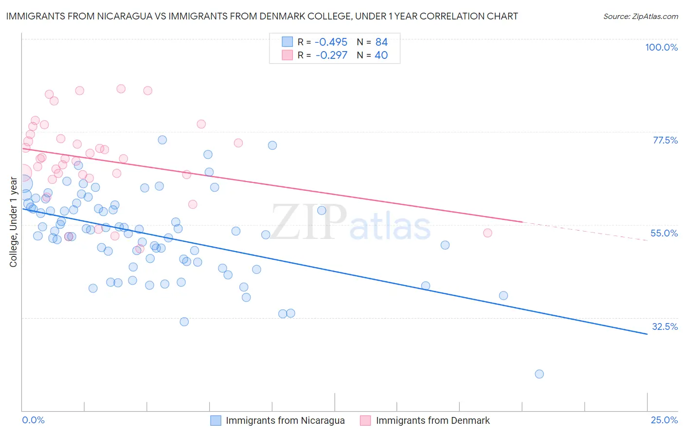 Immigrants from Nicaragua vs Immigrants from Denmark College, Under 1 year