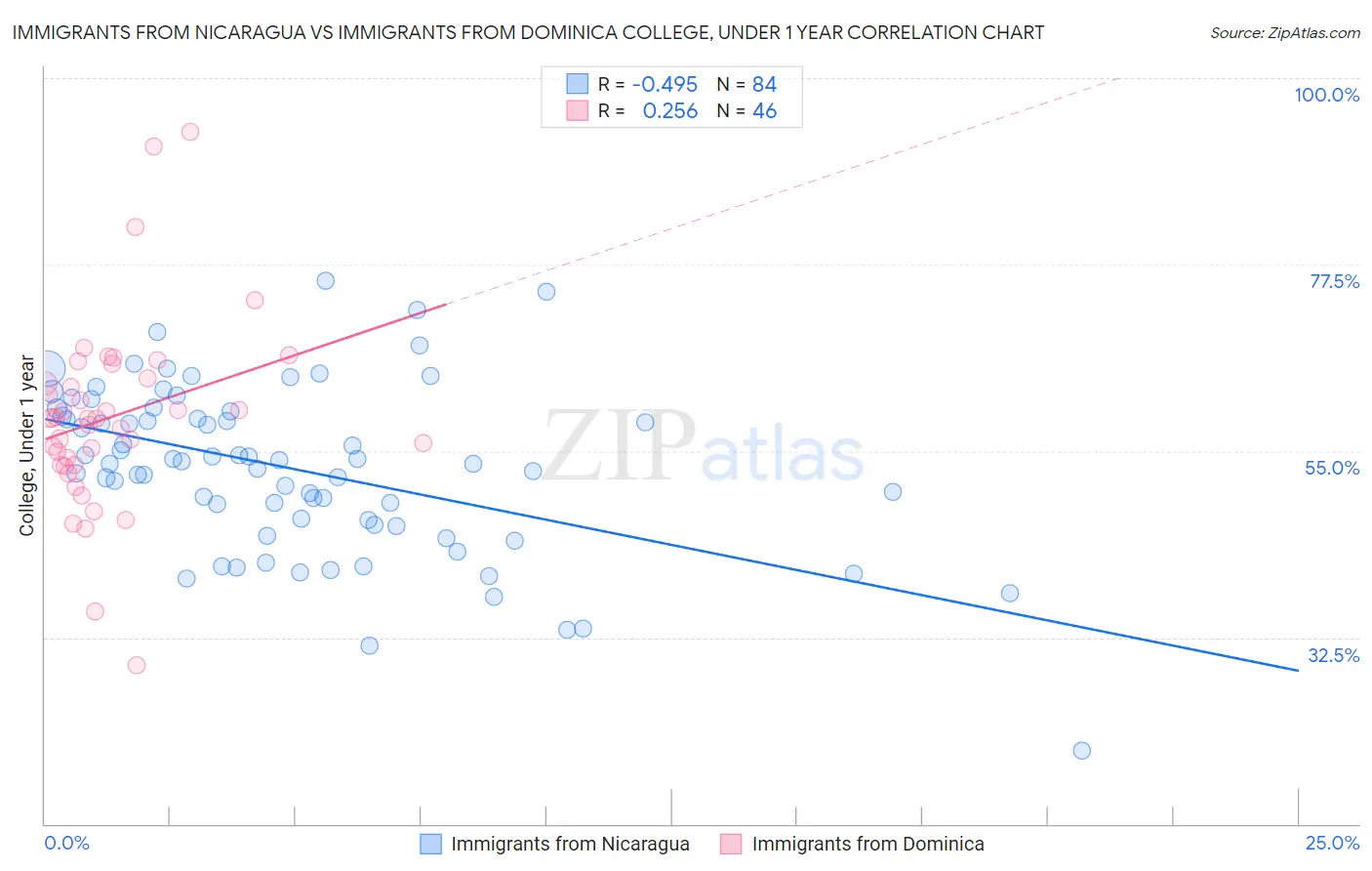 Immigrants from Nicaragua vs Immigrants from Dominica College, Under 1 year